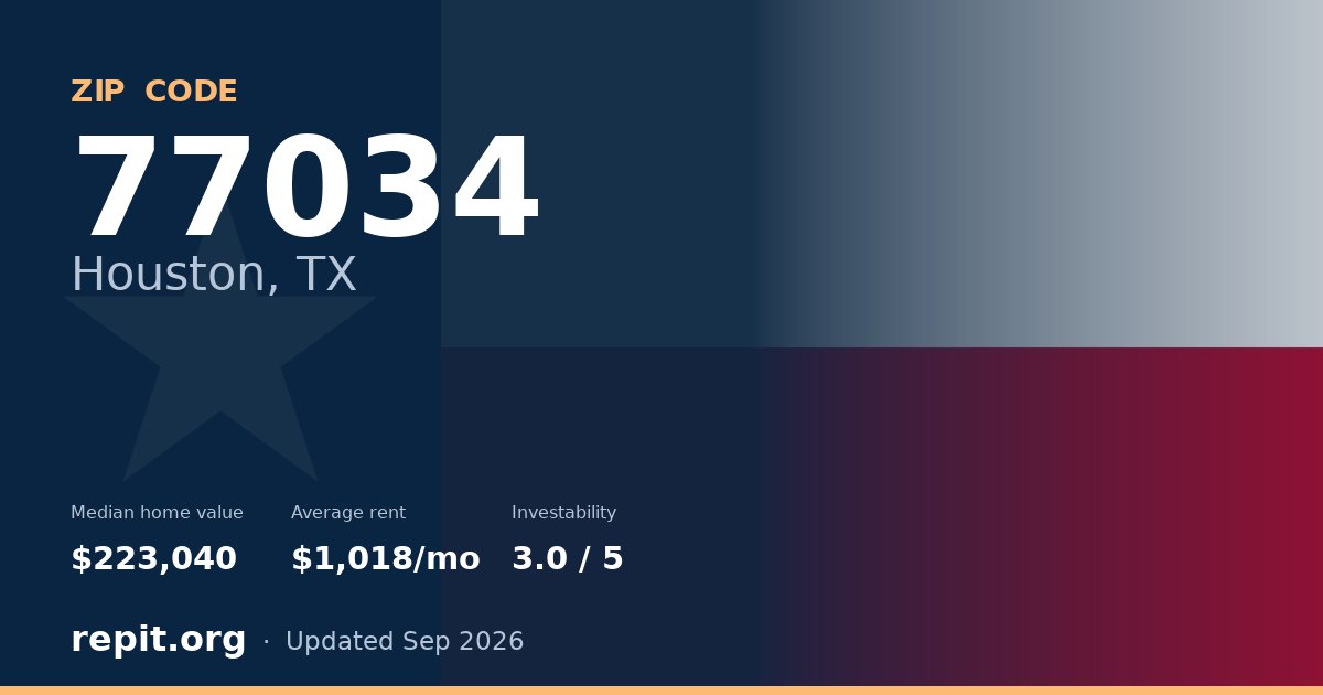 ZIP code 77034 (Houston, TX) — median home value $223,040, average rent $1,018/mo