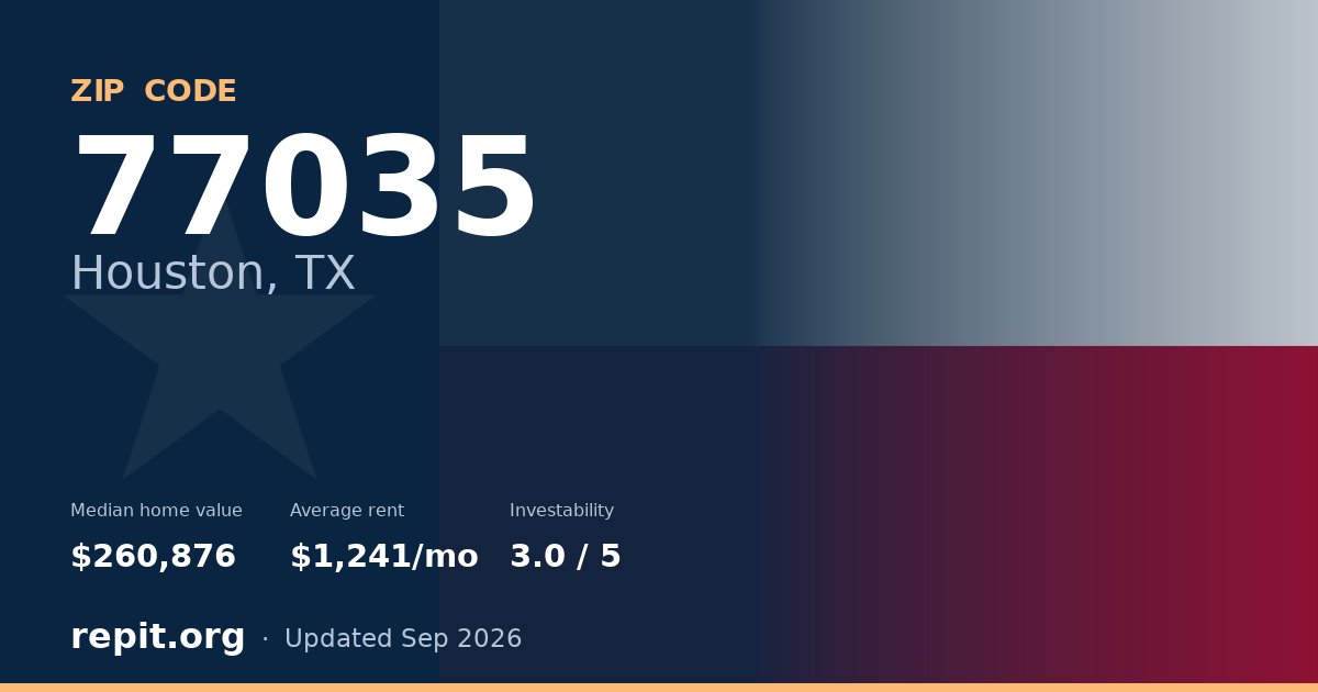 ZIP code 77035 (Houston, TX) — median home value $260,876, average rent $1,241/mo