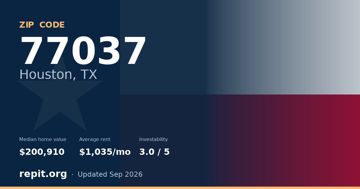 ZIP code 77037 (Houston, TX) — median home value $200,910, average rent $1,035/mo