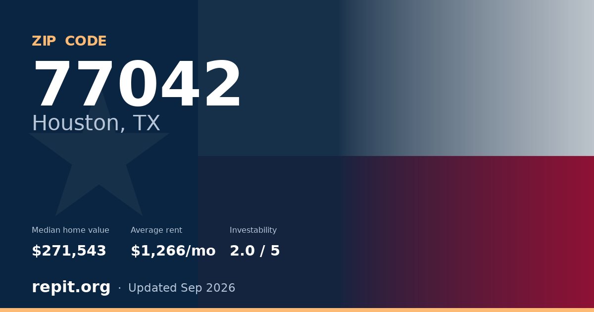 ZIP code 77042 (Houston, TX) — median home value $271,543, average rent $1,266/mo