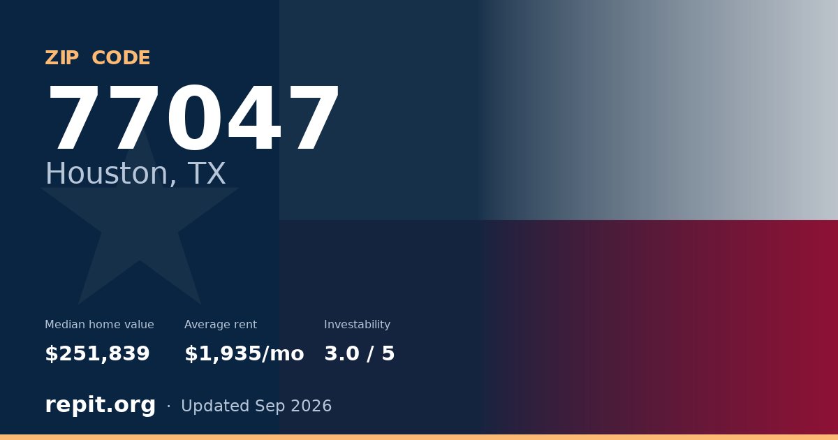 ZIP code 77047 (Houston, TX) — median home value $251,839, average rent $1,935/mo