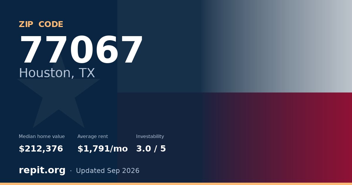 ZIP code 77067 (Houston, TX) — median home value $212,376, average rent $1,791/mo