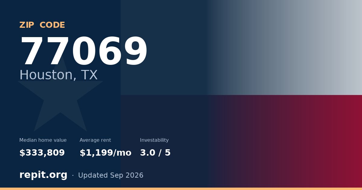 ZIP code 77069 (Houston, TX) — median home value $333,809, average rent $1,199/mo