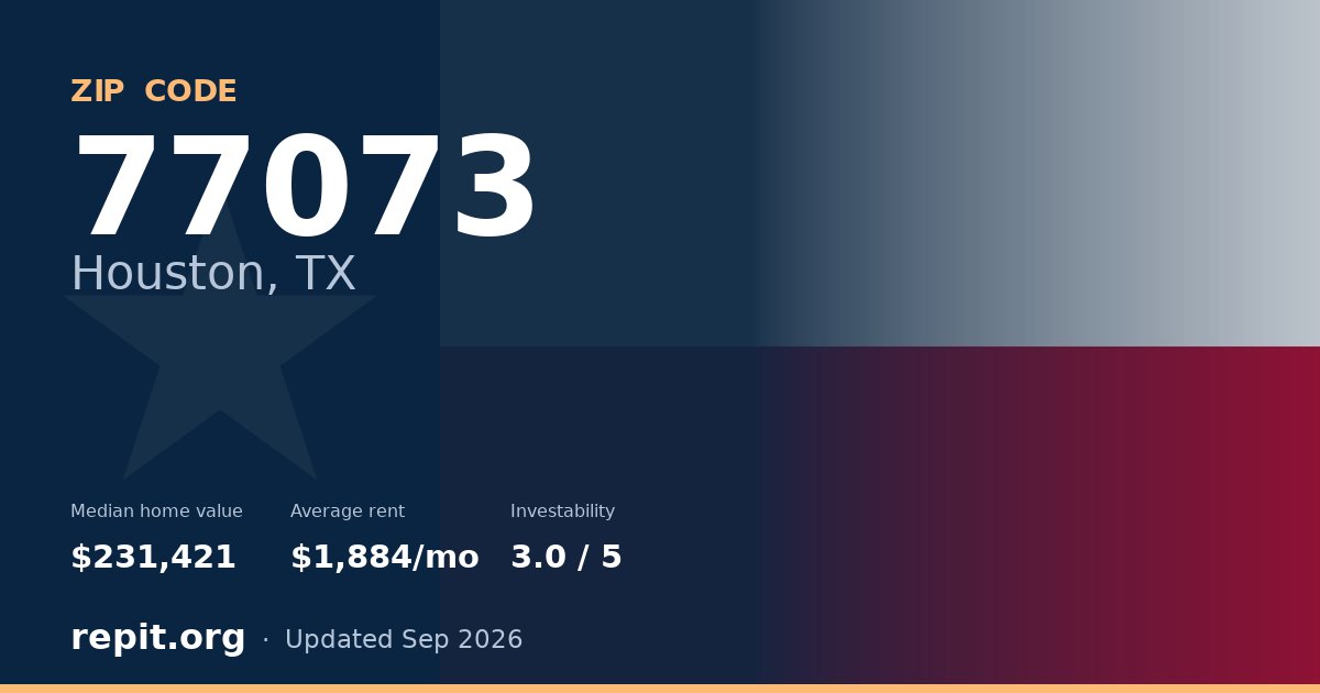 ZIP code 77073 (Houston, TX) — median home value $231,421, average rent $1,884/mo