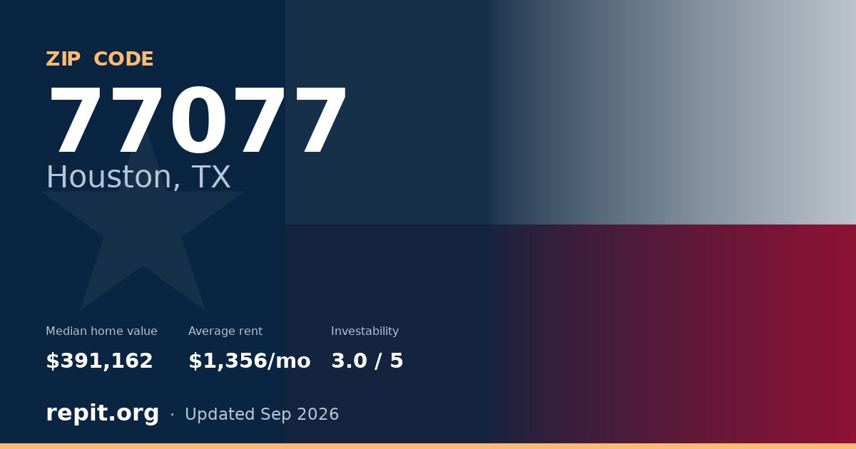 ZIP code 77077 (Houston, TX) — median home value $391,162, average rent $1,356/mo