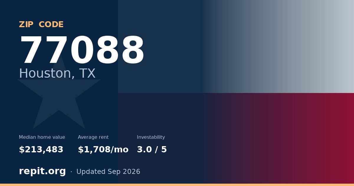 ZIP code 77088 (Houston, TX) — median home value $213,483, average rent $1,708/mo