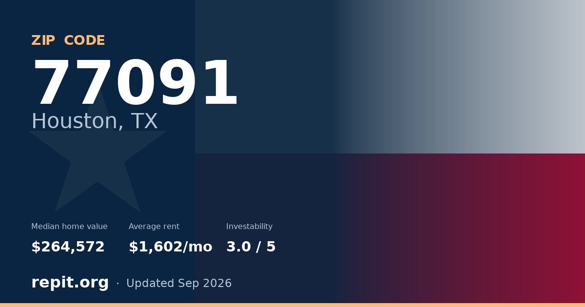 ZIP code 77091 (Houston, TX) — median home value $264,572, average rent $1,602/mo