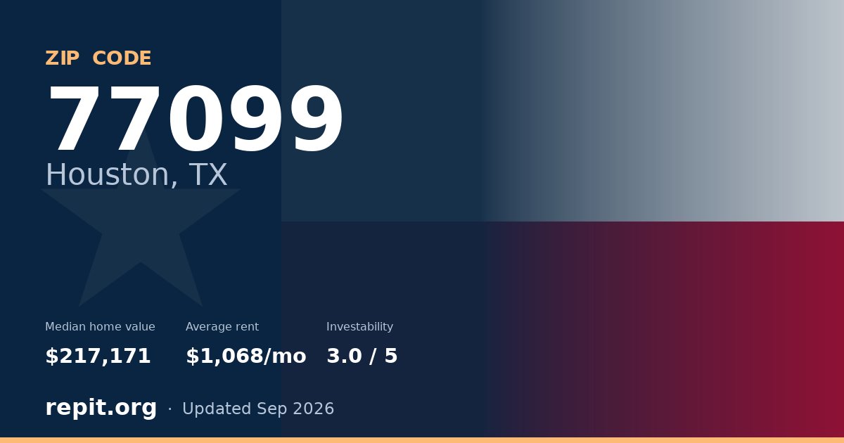ZIP code 77099 (Houston, TX) — median home value $217,171, average rent $1,068/mo
