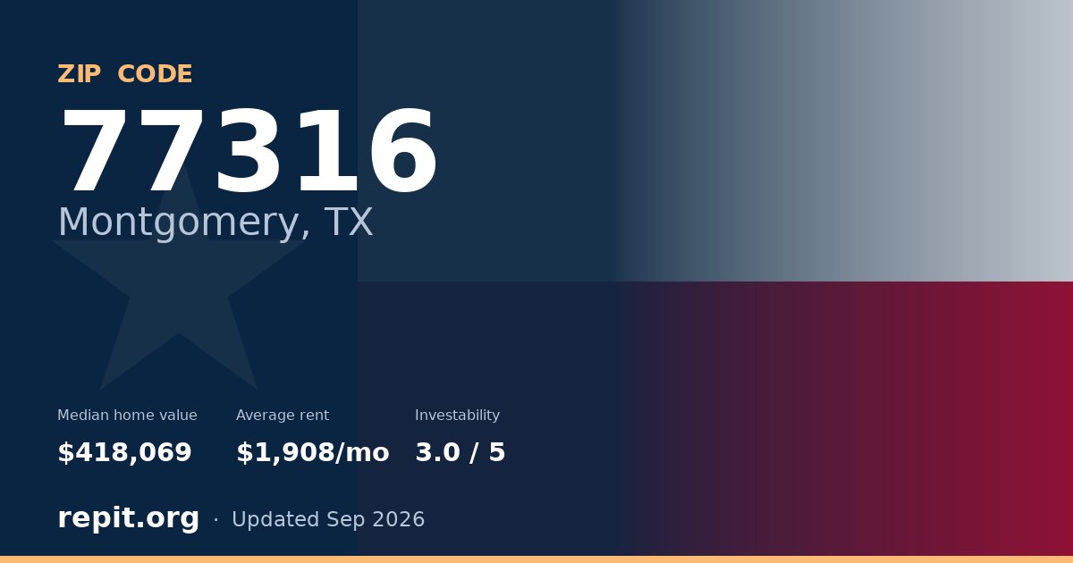ZIP code 77316 (Montgomery, TX) — median home value $418,069, average rent $1,908/mo