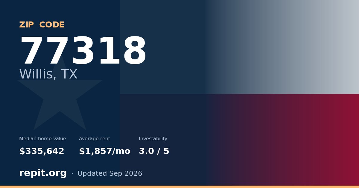 ZIP code 77318 (Willis, TX) — median home value $335,642, average rent $1,857/mo