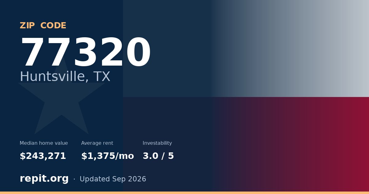 ZIP code 77320 (Huntsville, TX) — median home value $243,271, average rent $1,375/mo