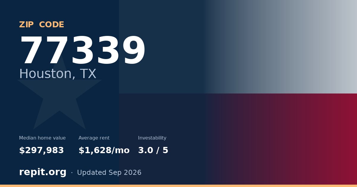 ZIP code 77339 (Houston, TX) — median home value $297,983, average rent $1,628/mo