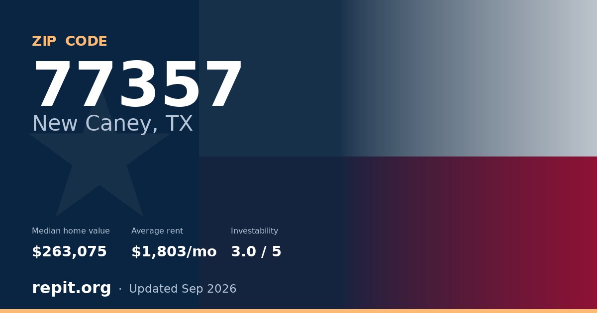ZIP code 77357 (New Caney, TX) — median home value $263,075, average rent $1,803/mo