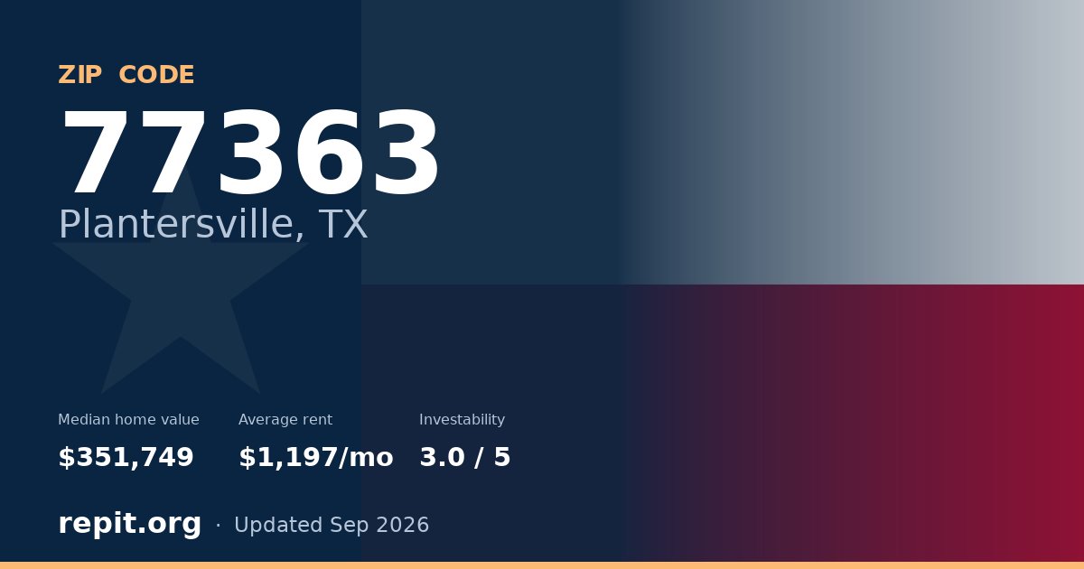 ZIP code 77363 (Plantersville, TX) — median home value $351,749, average rent $1,197/mo