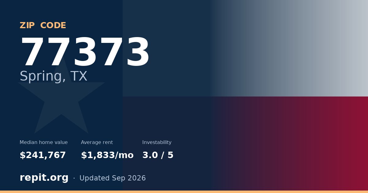 ZIP code 77373 (Spring, TX) — median home value $241,767, average rent $1,833/mo