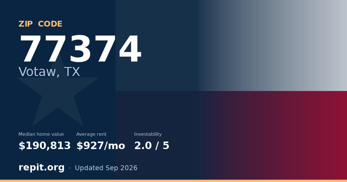 ZIP code 77374 (Votaw, TX) — median home value $190,813, average rent $927/mo