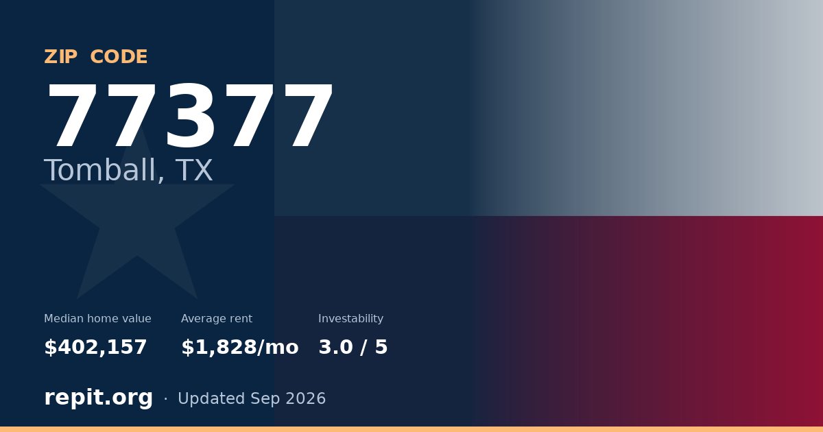 ZIP code 77377 (Tomball, TX) — median home value $402,157, average rent $1,828/mo