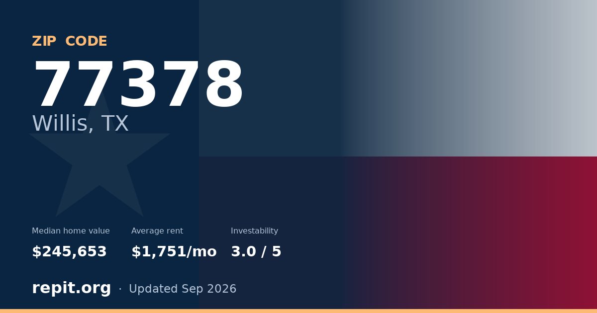 ZIP code 77378 (Willis, TX) — median home value $245,653, average rent $1,751/mo