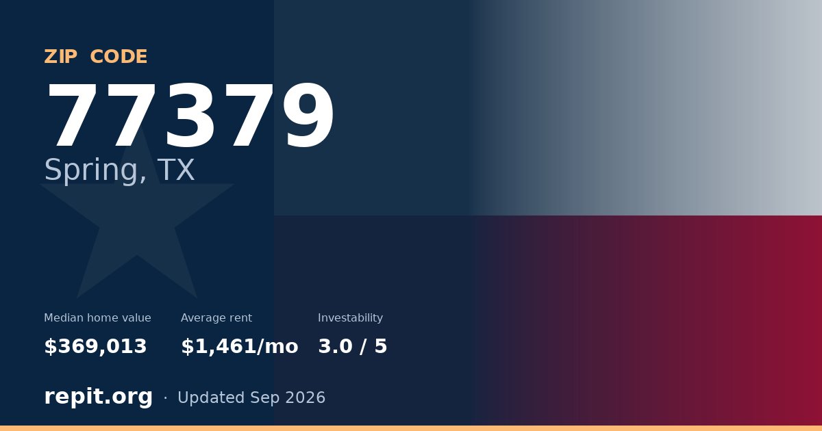 ZIP code 77379 (Spring, TX) — median home value $369,013, average rent $1,461/mo