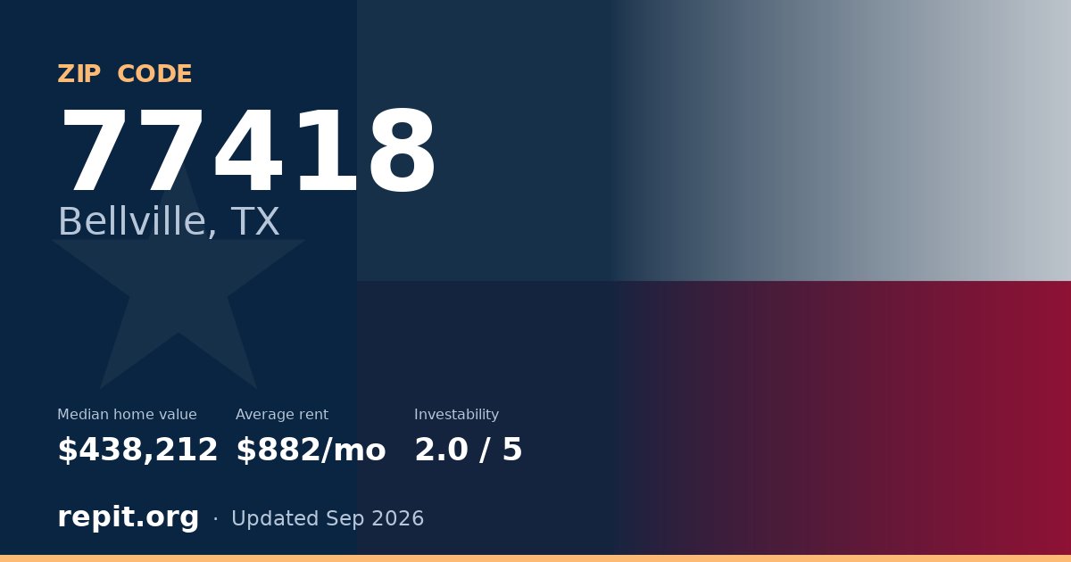 ZIP code 77418 (Bellville, TX) — median home value $438,212, average rent $882/mo