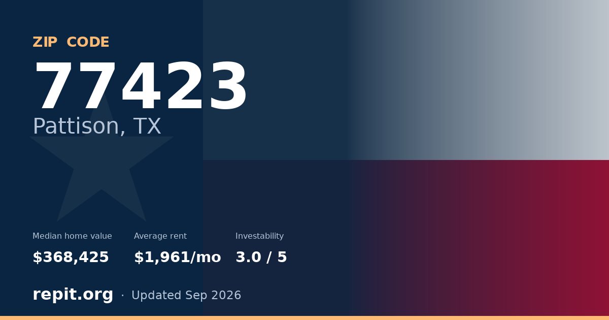 ZIP code 77423 (Pattison, TX) — median home value $368,425, average rent $1,961/mo