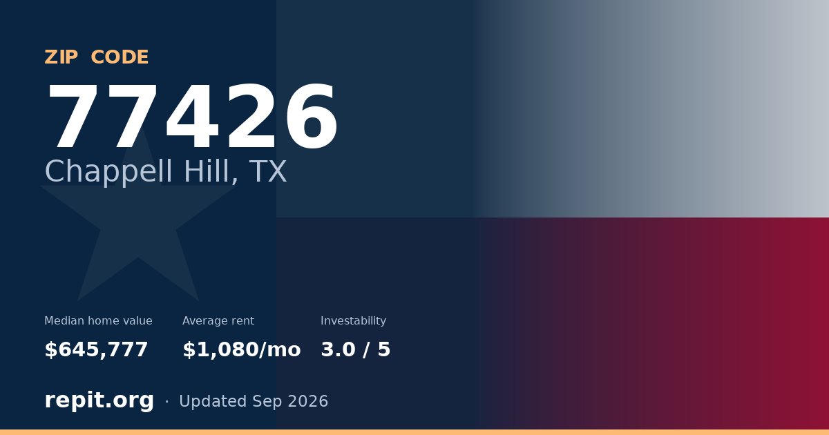 ZIP code 77426 (Chappell Hill, TX) — median home value $645,777, average rent $1,080/mo