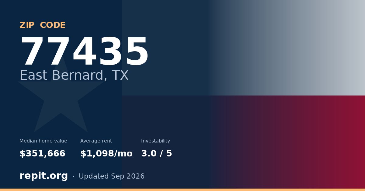 ZIP code 77435 (East Bernard, TX) — median home value $351,666, average rent $1,098/mo