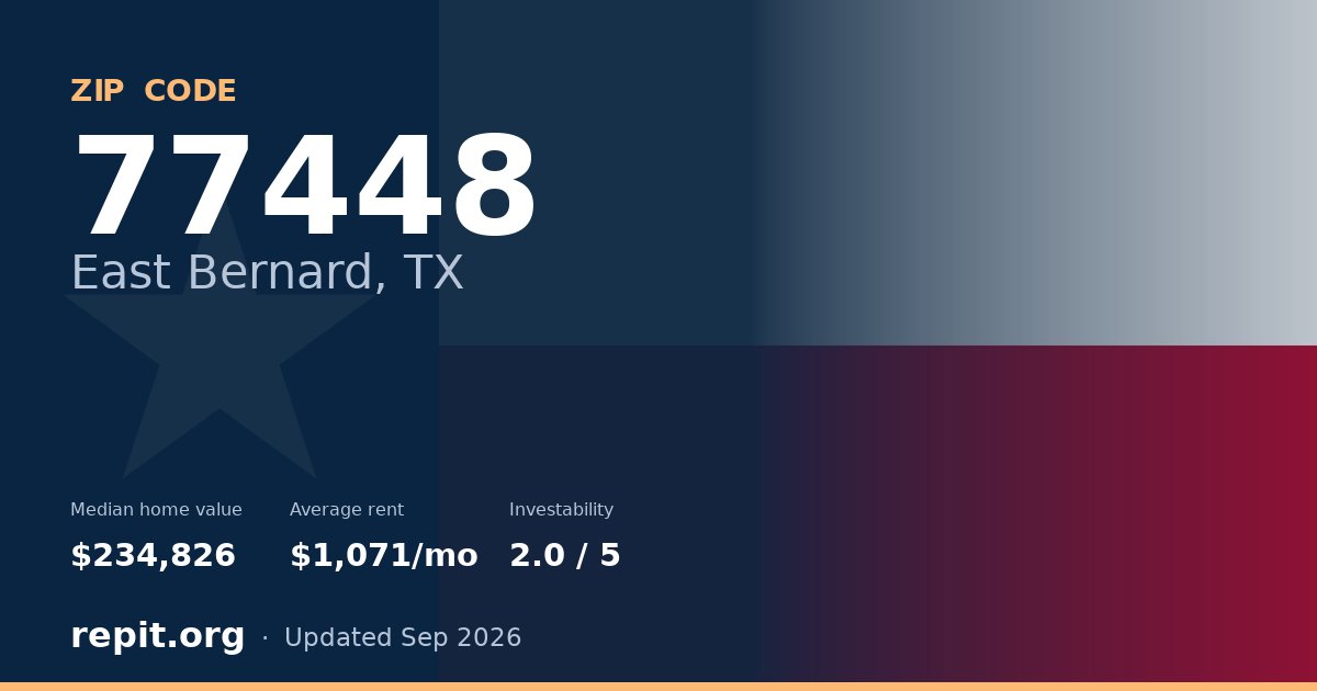 ZIP code 77448 (East Bernard, TX) — median home value $234,826, average rent $1,071/mo