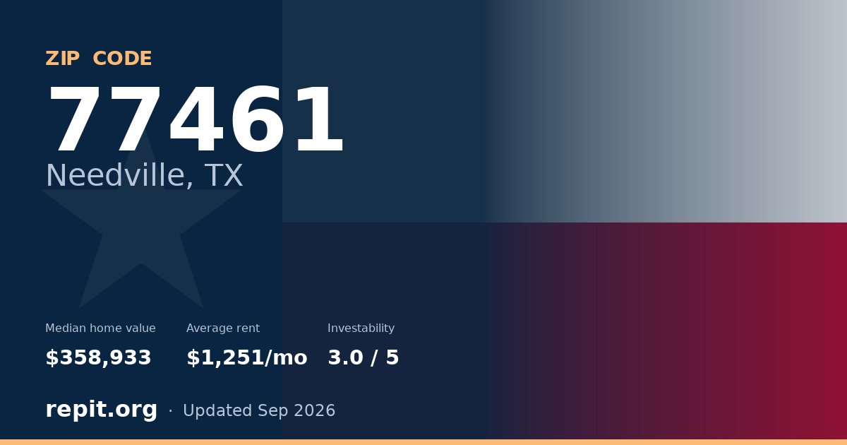 ZIP code 77461 (Needville, TX) — median home value $358,933, average rent $1,251/mo