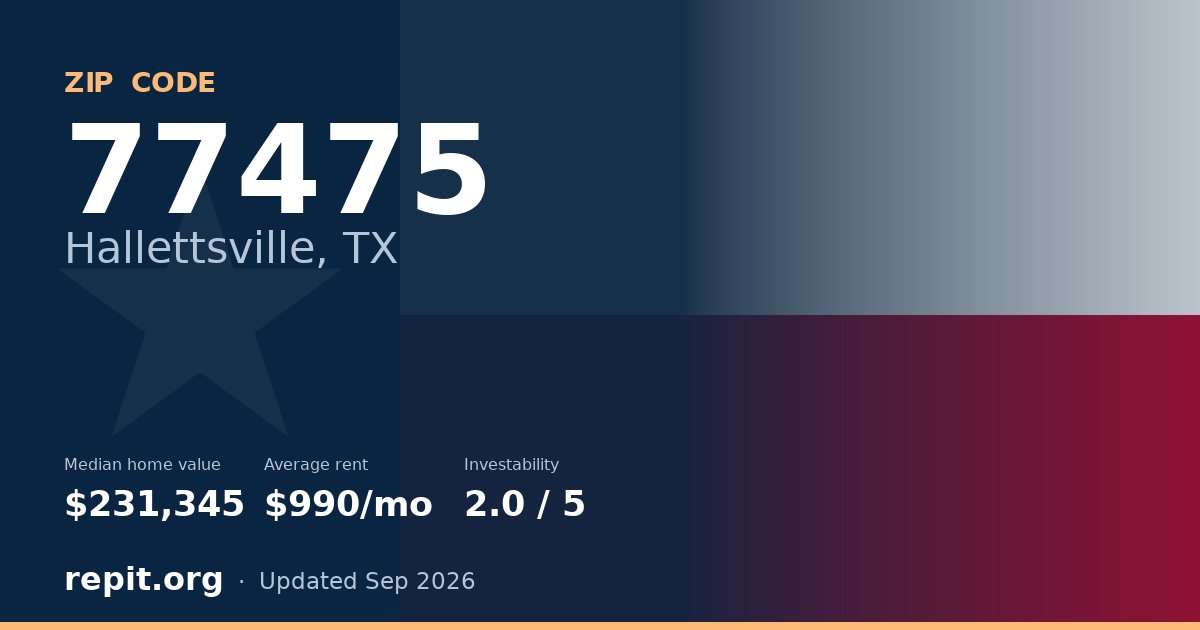 ZIP code 77475 (Hallettsville, TX) — median home value $231,345, average rent $990/mo
