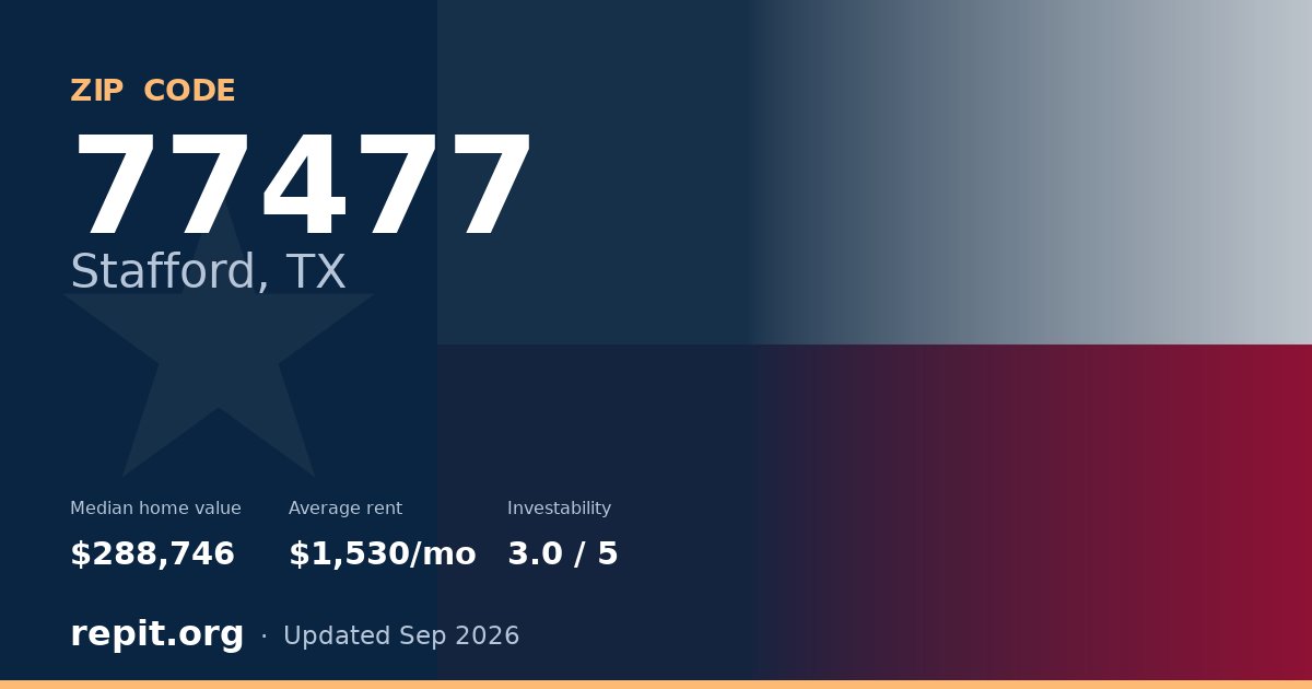 ZIP code 77477 (Stafford, TX) — median home value $288,746, average rent $1,530/mo