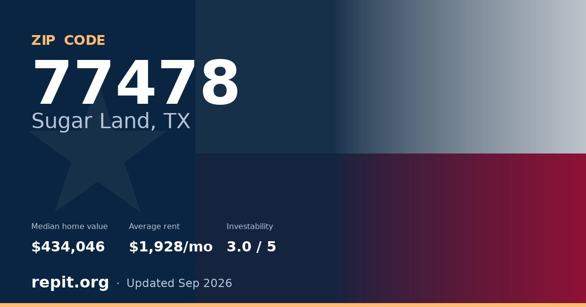 ZIP code 77478 (Sugar Land, TX) — median home value $434,046, average rent $1,928/mo