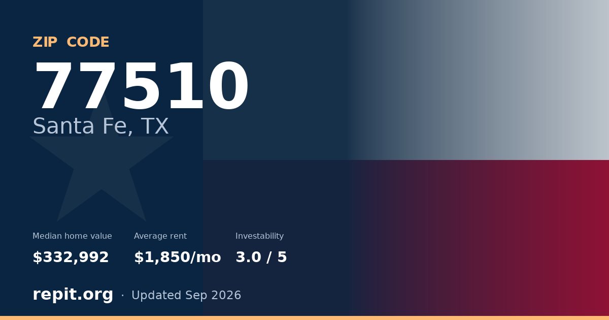 ZIP code 77510 (Santa Fe, TX) — median home value $332,992, average rent $1,850/mo