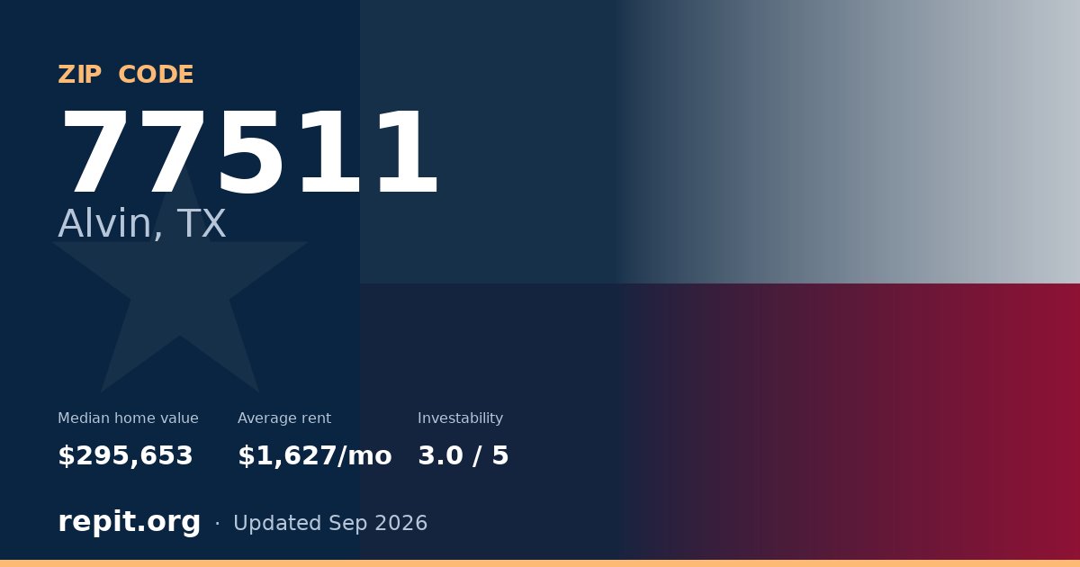 ZIP code 77511 (Alvin, TX) — median home value $295,653, average rent $1,627/mo