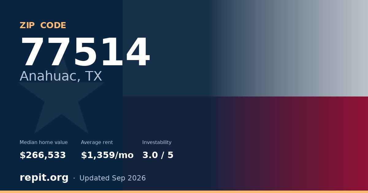 ZIP code 77514 (Anahuac, TX) — median home value $266,533, average rent $1,359/mo