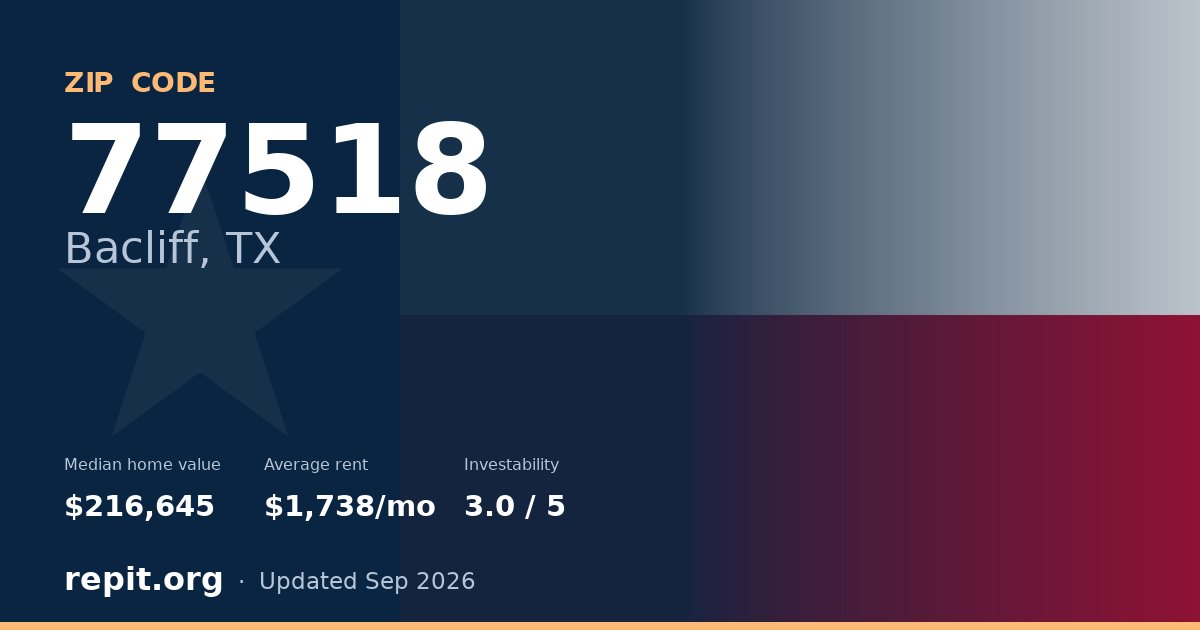 ZIP code 77518 (Bacliff, TX) — median home value $216,645, average rent $1,738/mo