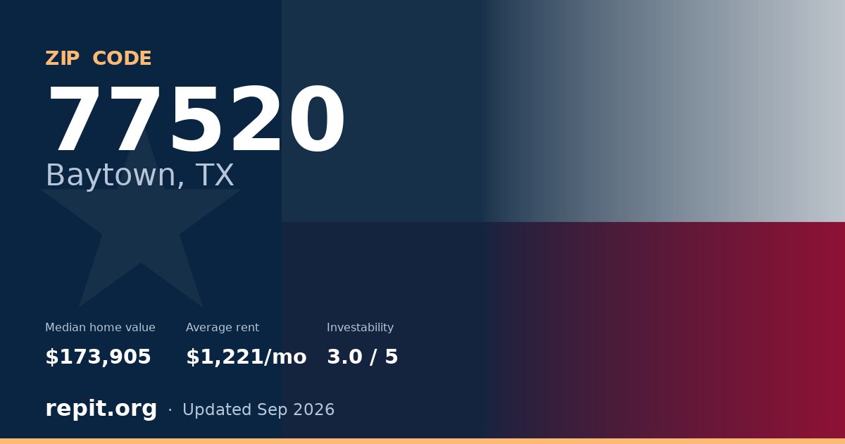 ZIP code 77520 (Baytown, TX) — median home value $173,905, average rent $1,221/mo
