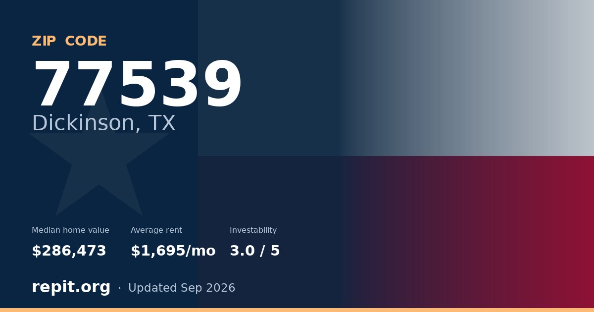 ZIP code 77539 (Dickinson, TX) — median home value $286,473, average rent $1,695/mo