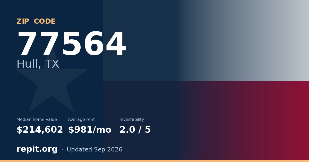 ZIP code 77564 (Hull, TX) — median home value $214,602, average rent $981/mo