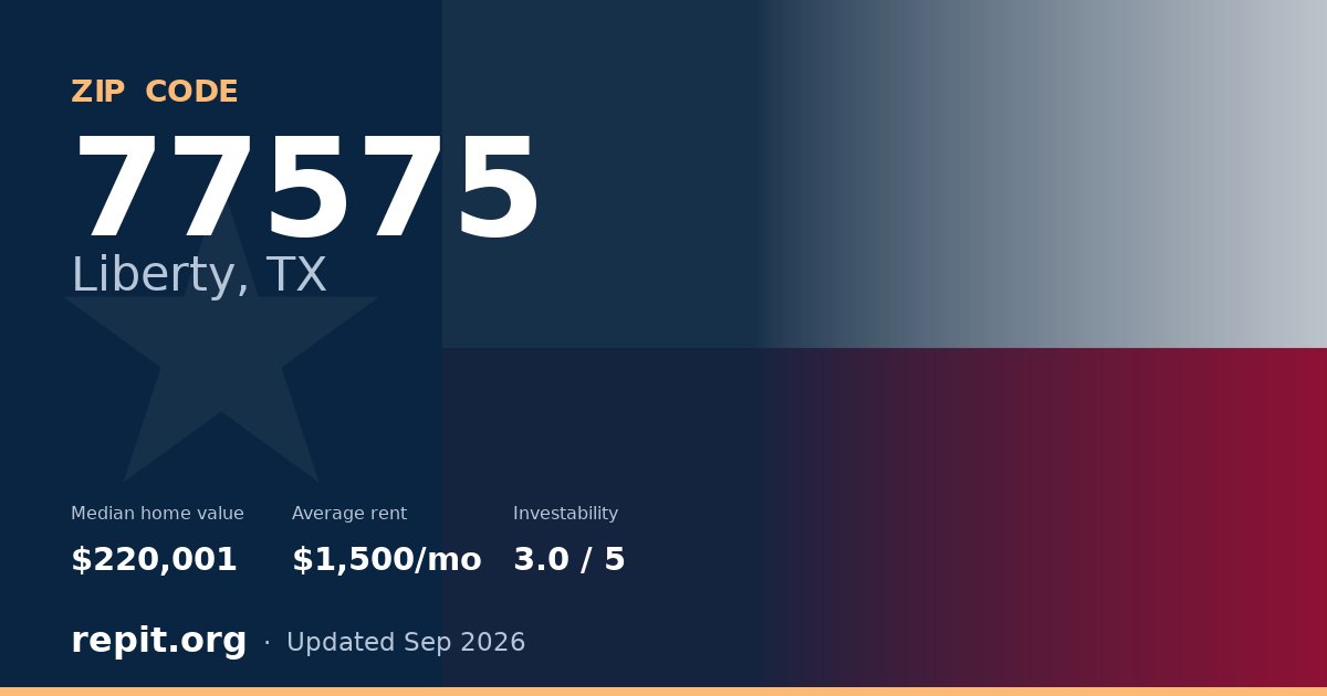 ZIP code 77575 (Liberty, TX) — median home value $220,001, average rent $1,500/mo