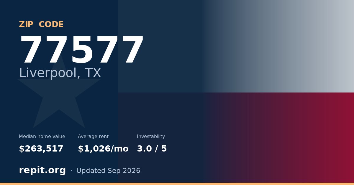 ZIP code 77577 (Liverpool, TX) — median home value $263,517, average rent $1,026/mo
