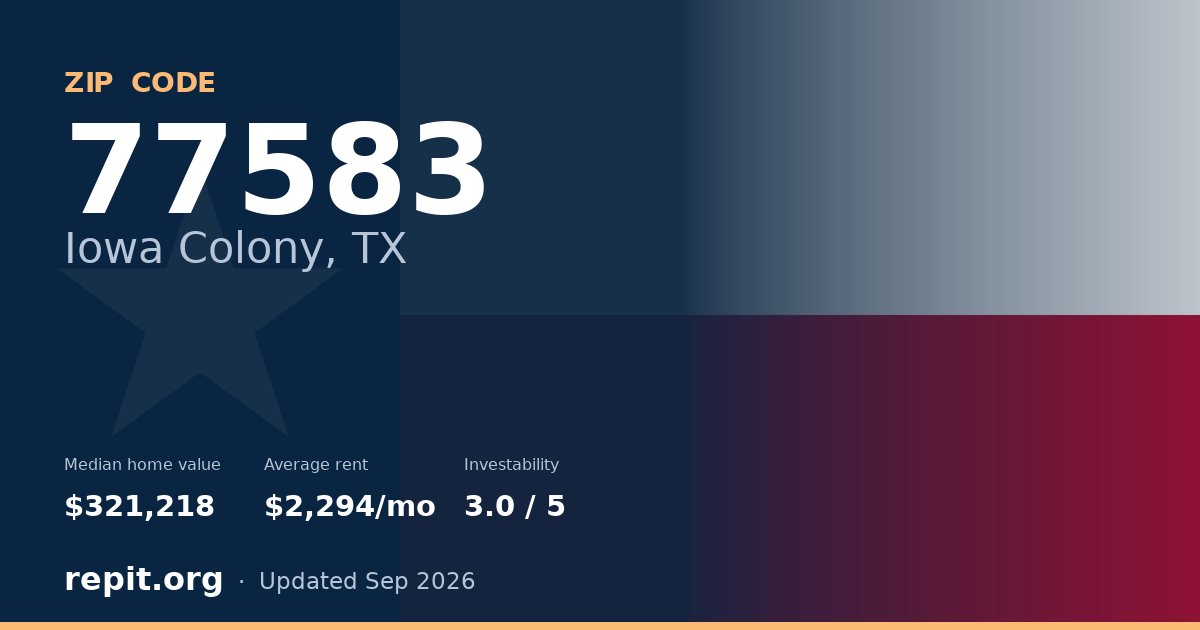 ZIP code 77583 (Iowa Colony, TX) — median home value $321,218, average rent $2,294/mo