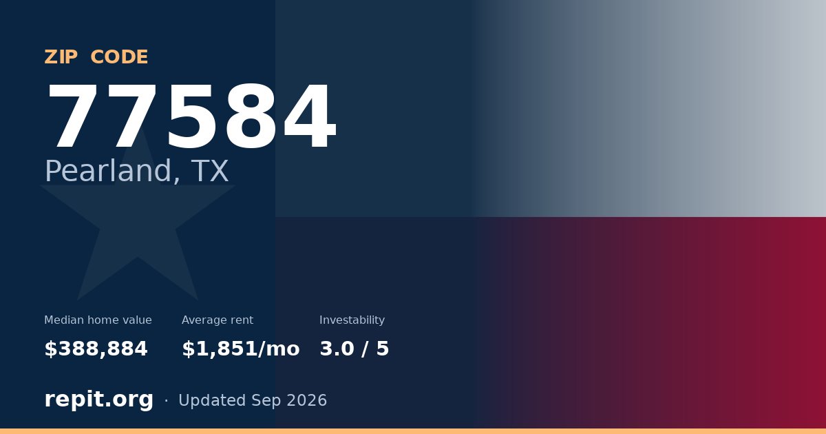 ZIP code 77584 (Pearland, TX) — median home value $388,884, average rent $1,851/mo