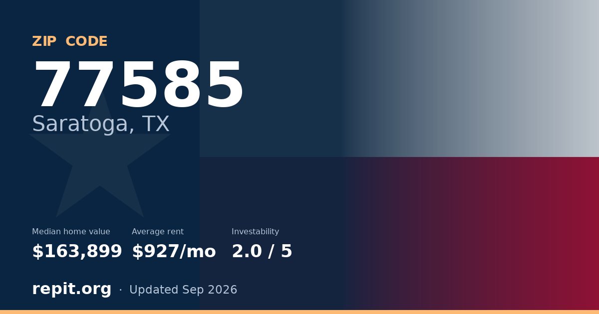 ZIP code 77585 (Saratoga, TX) — median home value $163,899, average rent $927/mo
