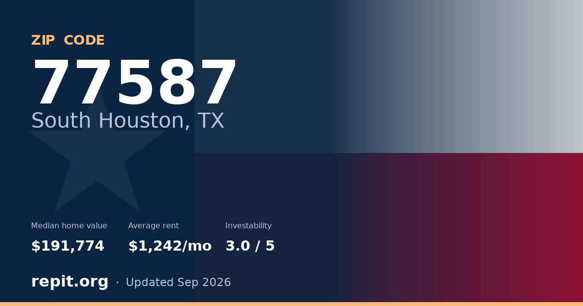 ZIP code 77587 (South Houston, TX) — median home value $191,774, average rent $1,242/mo