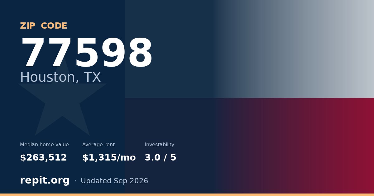 ZIP code 77598 (Houston, TX) — median home value $263,512, average rent $1,315/mo