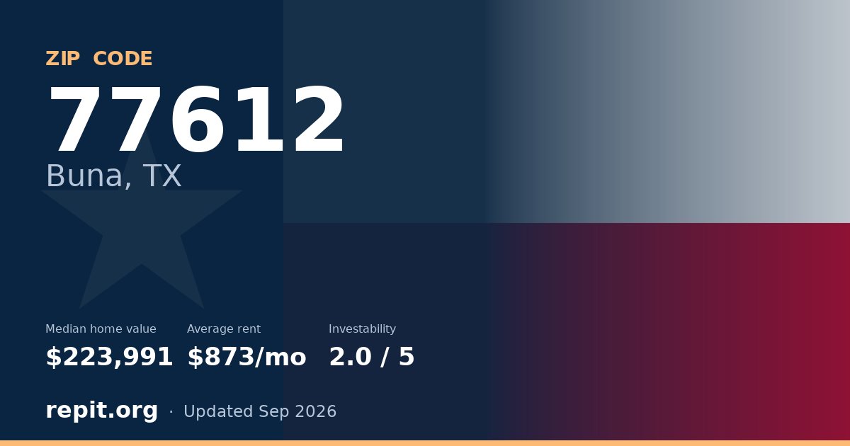 ZIP code 77612 (Buna, TX) — median home value $223,991, average rent $873/mo