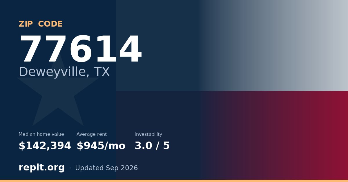 ZIP code 77614 (Deweyville, TX) — median home value $142,394, average rent $945/mo