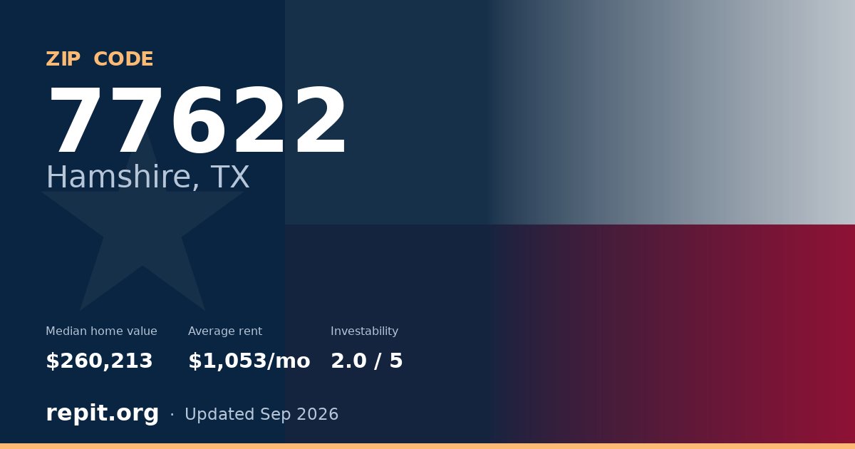 ZIP code 77622 (Hamshire, TX) — median home value $260,213, average rent $1,053/mo