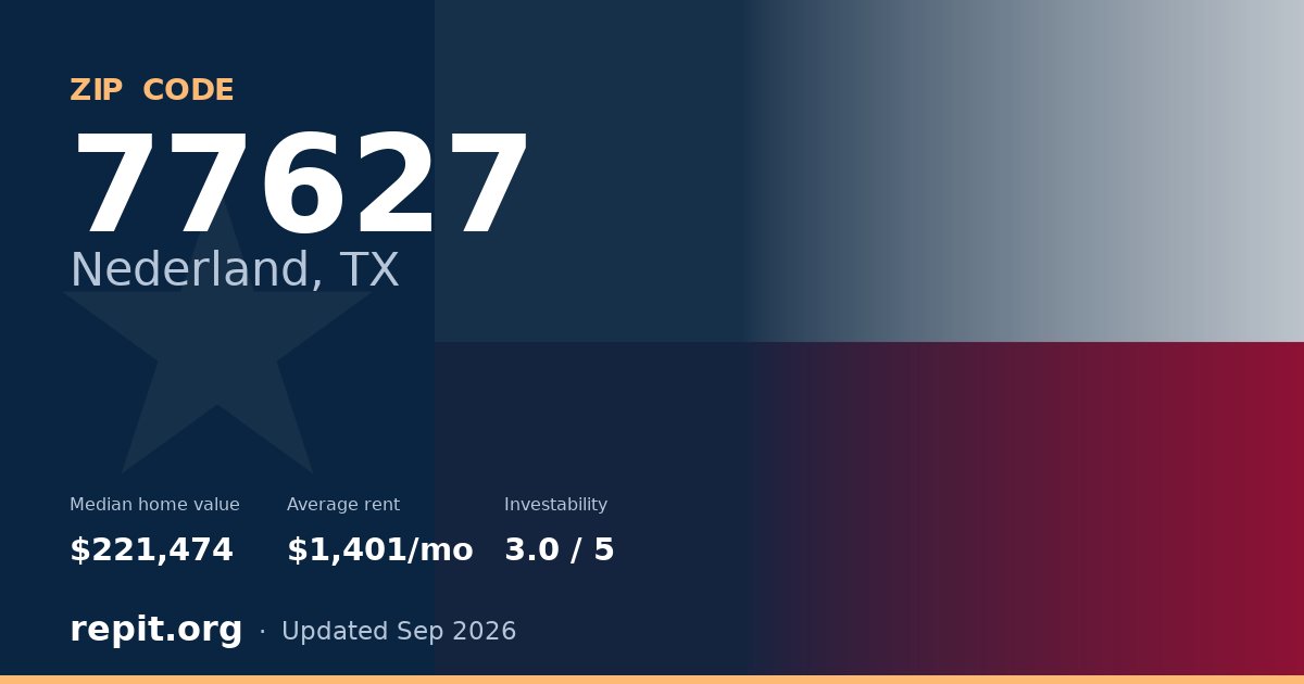 ZIP code 77627 (Nederland, TX) — median home value $221,474, average rent $1,401/mo